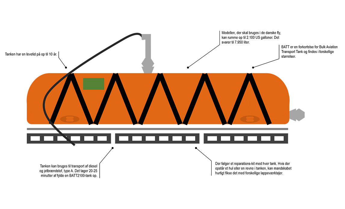 De oppustelige tanke er produceret i Canada, og hver tank kan rumme knap 8.000 liter brændstof. Der er plads til to tanke i et Hercules-fly