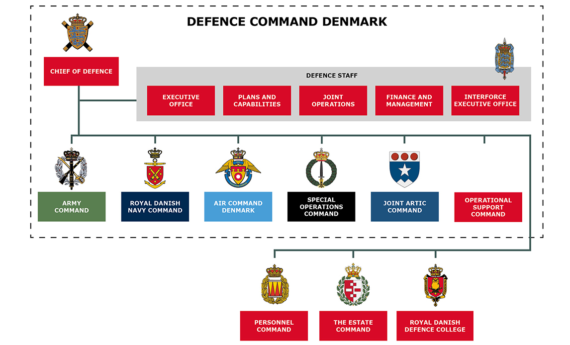 Forsvarskommandoens organisationsdiagram 2026 i engelsk version.