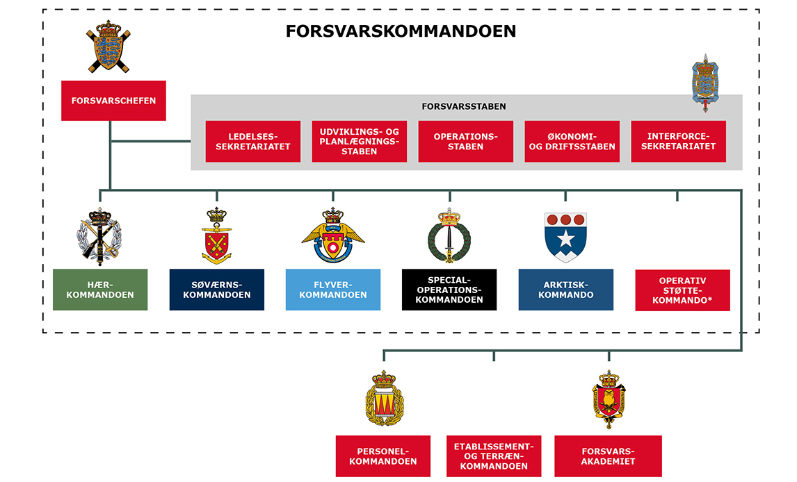 FKO organisationsdiagram primo 2026