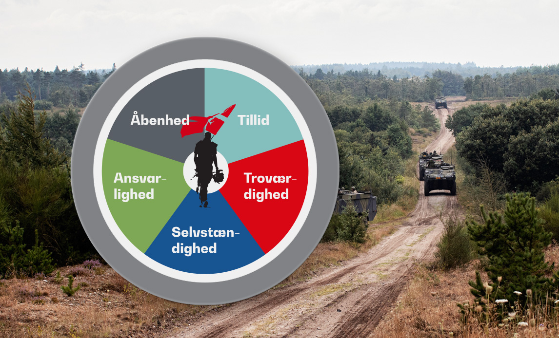 Grafik med Forsvarets værdier: Troværdighed, åbenhed, tillid, selvstændighed, ansvarlighed. I baggrunden et vestjysk landskab, hvor kampvogne kører  i kolonne.