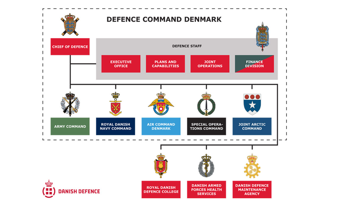 Organisation Chart for Danish Defence Command