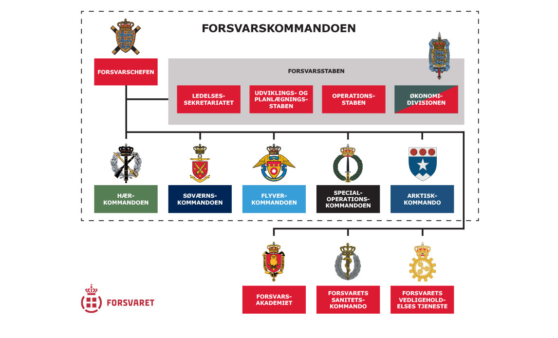 Organisationsdiagram - Forsvarskommandoen