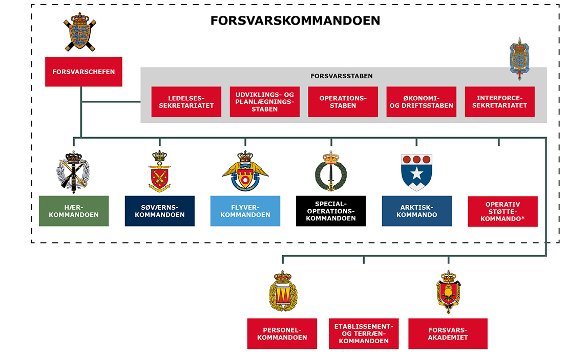 Organisationsdiagram oktober 2025
