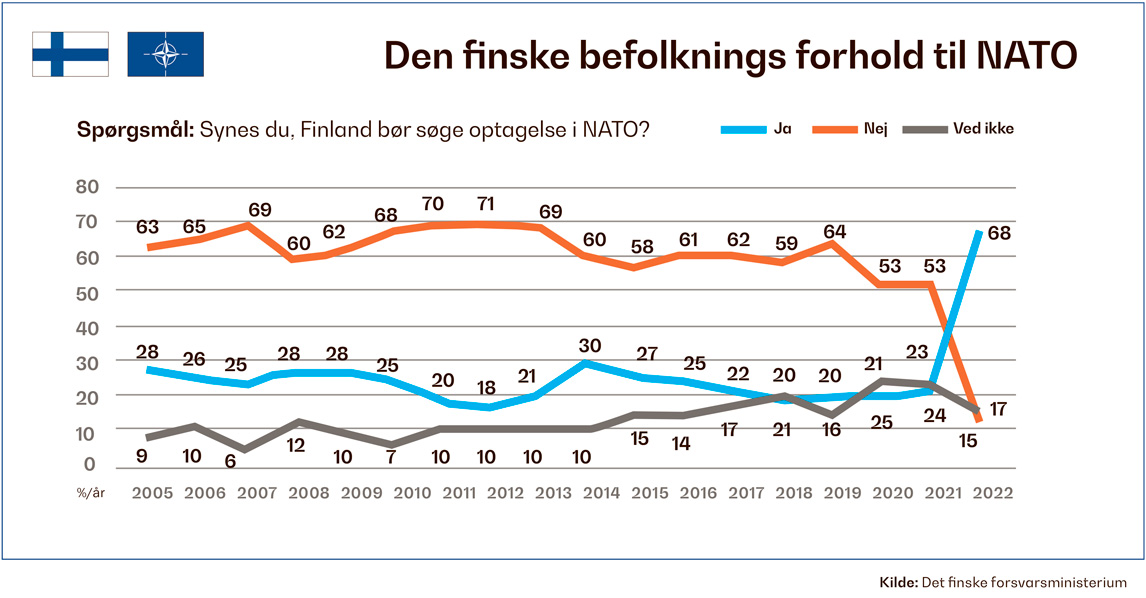 Finsk opbakning til NATO-medlemsskab