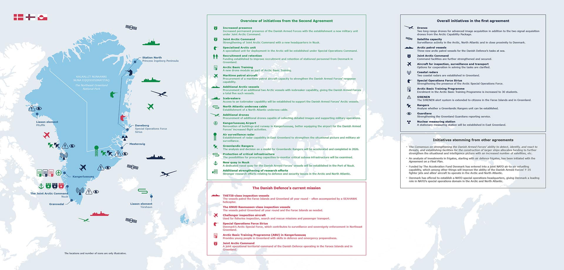 Overview of the defence agreements in 2025 on the Arctic and North Atlantic.