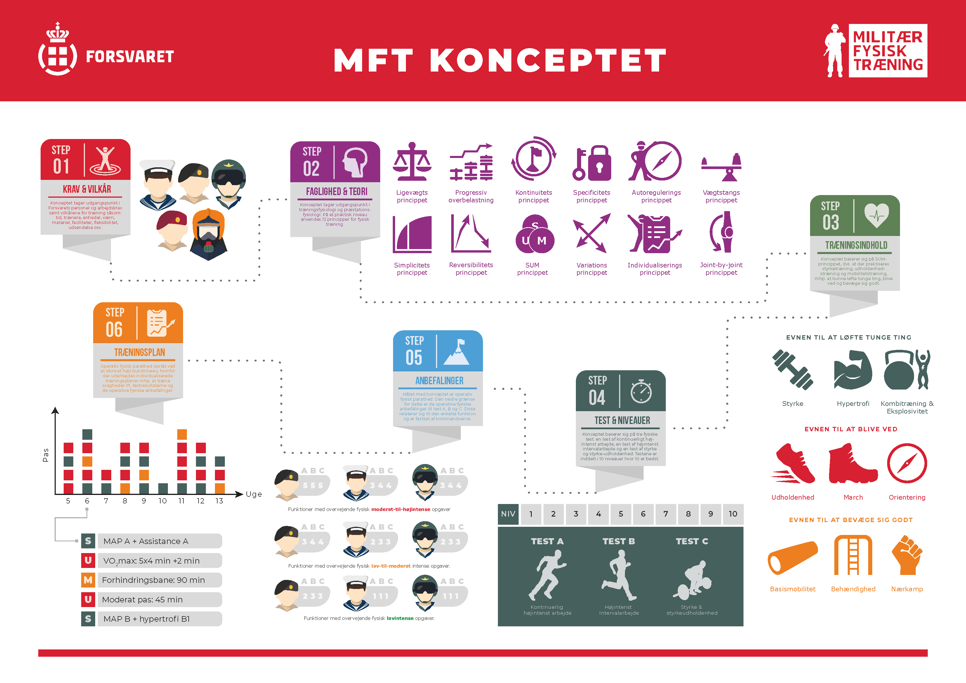 Infografik: Overblik over Forsvarets træningskoncept MFT – Militær Fysisk Træning