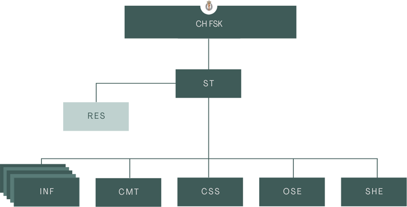 Organisationsdiagram for Forsvarets Sanitetskommando. Opdateret september 2022.