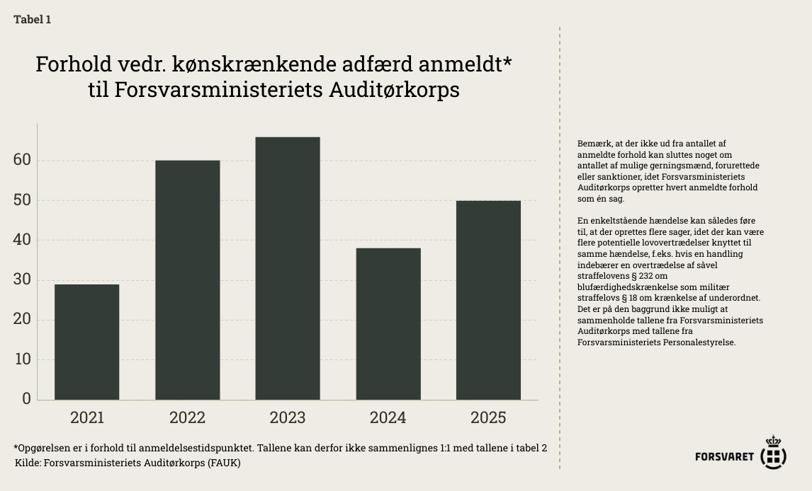 Forhold vedr. kønskrænkende adfærd anmeldt til FAUK