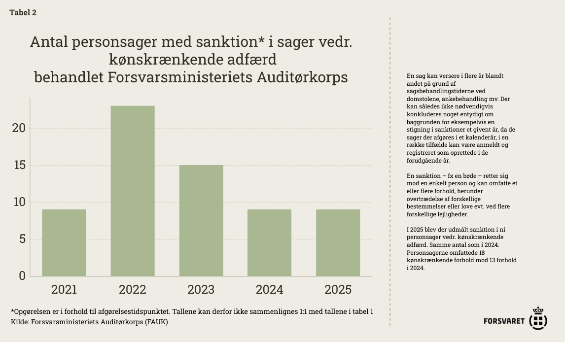 Antal personsager med sanktion i sager vedr. kønskrænkende adfærd behandlet FAUK