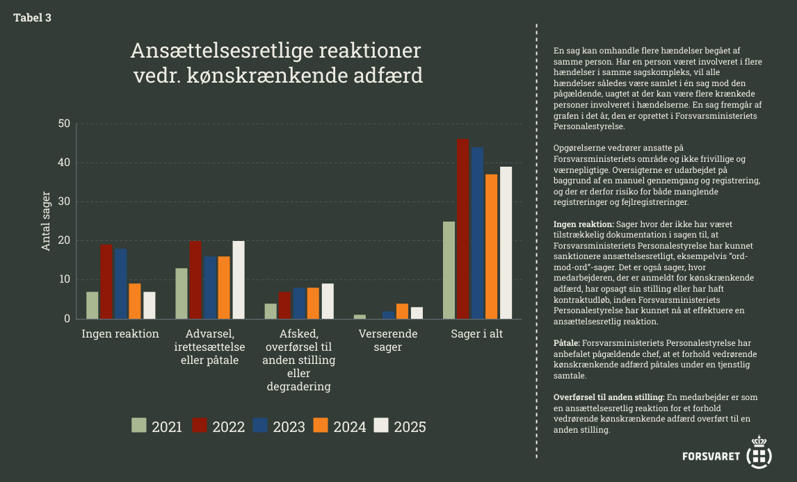 Ansættelsesretlige reaktioner vedr. kønskrænkende adfærd