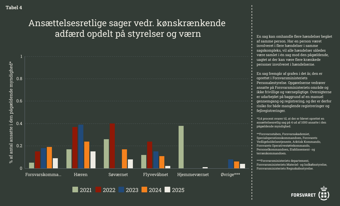 Ansættelsesretlige sager vedr. kønskrænkende adfærd opdelt på styrelser og værn