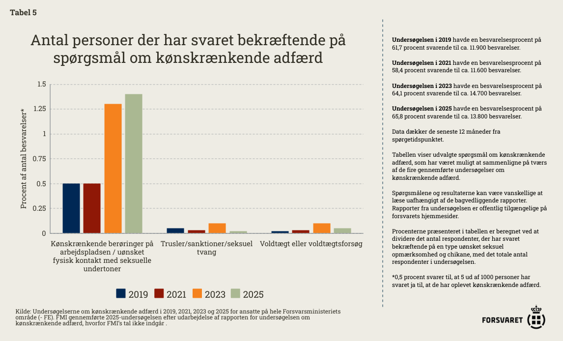 Antal personer der har svaret bekræftende på spørgsmål om kønskrænkende adfærd