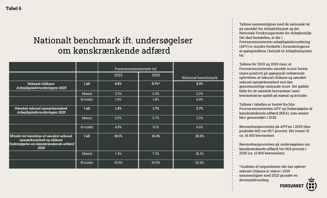 National benchmark ift. undersøgelser om kønskrænkende adfærd
