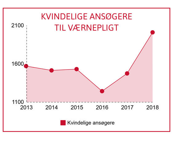 Graf der viser udviklingen af kvindelige ansøgere til værnepligt fra 2013-2018. Der er en markant stigning fra 2017 til 2018